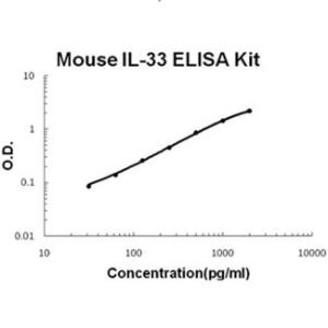 Mouse IL-33 PicoKine ELISA Kit, Boster