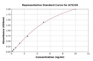 Representative standard curve for Human BACE1 ELISA kit (A75228)