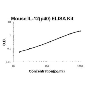 Mouse IL-12(p40) PicoKine ELISA Kit, Boster
