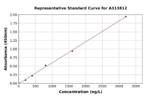 Representative standard curve for human RAB35 ELISA kit (A313812)