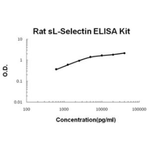 Rat sL-Selectin PicoKine ELISA Kit, Boster