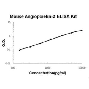 Mouse Angiopoietin-2 PicoKine ELISA Kit, Boster