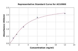 Representative standard curve for Human Semaphorin 3A ELISA kit (A310900)