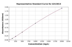 Representative standard curve for human ZMYND15 ELISA kit (A313813)