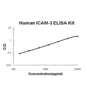 Human ICAM-3 PicoKine ELISA Kit, Boster