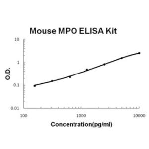 Mouse MPO PicoKine ELISA Kit, Boster