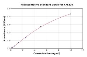 Representative standard curve for Human BCAR1 ELISA kit (A75229)