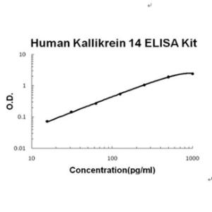 Human Kallikrein 14 PicoKine ELISA Kit, Boster