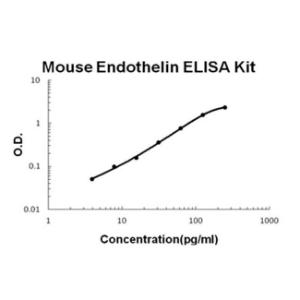 Mouse Endothelin PicoKine ELISA Kit, Boster