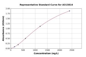 Representative standard curve for human FKBP10 ELISA kit (A313814)