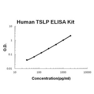 Human TSLP PicoKine ELISA Kit, Boster