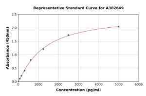 Representative standard curve for Human OXCT2 ELISA kit (A302649)