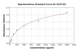 Representative standard curve for Human TRIM33 ELISA kit (A247191)