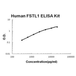 Human FSTL1 PicoKine ELISA Kit, Boster