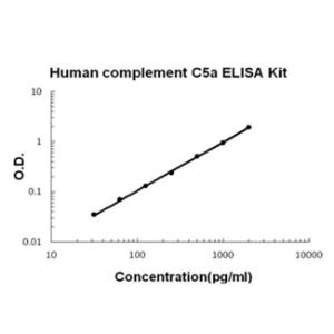 Human complement C5a PicoKine ELISA Kit, Boster