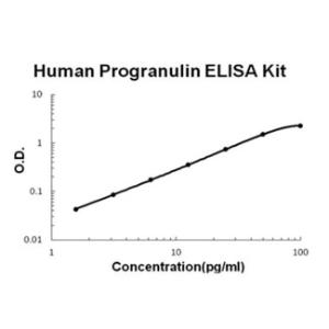 Human Progranulin PicoKine ELISA Kit, Boster