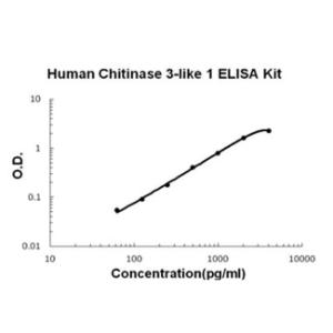 Human Chitinase 3-like 1/YKL-40 PicoKine ELISA Kit, Boster