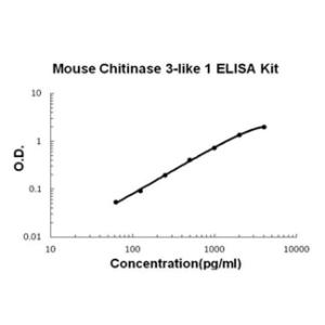 Mouse Chitinase 3-like 1/YKL-40 PicoKine ELISA Kit, Boster