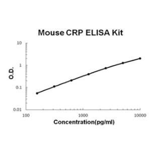 Mouse CRP PicoKine ELISA Kit, Boster