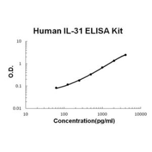 Human IL-31 PicoKine ELISA Kit, Boster