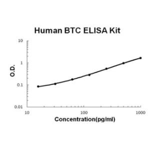 Human Betacellulin/BTC PicoKine ELISA Kit, Boster