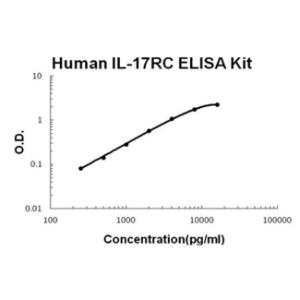 Human IL-17RC PicoKine ELISA Kit, Boster