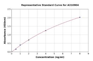 Representative standard curve for Human CAMSAP2 ELISA kit (A310904)