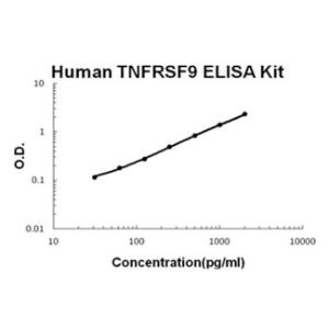 Human TNFRSF9/4-1BB PicoKine ELISA Kit, Boster
