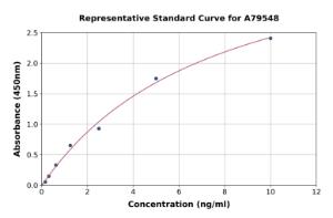 Representative standard curve for Human MVP ELISA kit (A79548)