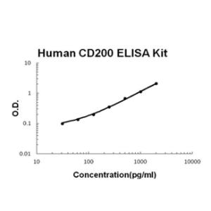 Human CD200 PicoKine ELISA Kit, Boster