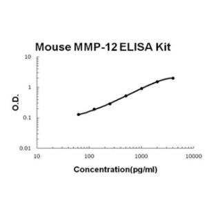 Mouse MMP-12 PicoKine ELISA Kit, Boster