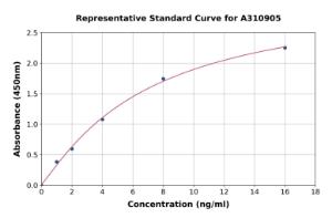 Representative standard curve for Human DEP1 ELISA kit (A310905)