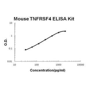 Mouse TNFRSF4/OX40 PicoKine ELISA Kit, Boster