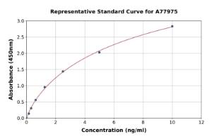 Representative standard curve for Human DDR2 ELISA kit (A77975)