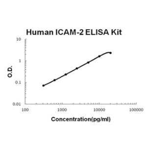 Human ICAM-2 PicoKine ELISA Kit, Boster