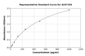 Representative standard curve for Human Prolactin Receptor/PRL-R ELISA kit (A247195)