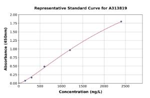 Representative standard curve for human CBR1 ELISA kit (A313819)