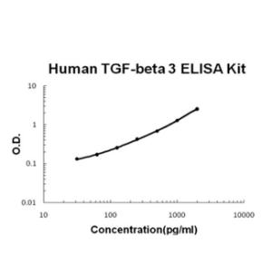 Human TGF-beta 3 PicoKine ELISA Kit, Boster