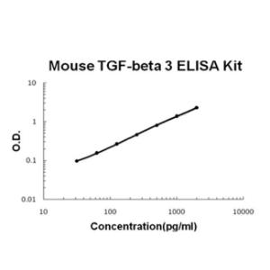 Mouse TGF-beta 3 PicoKine ELISA Kit, Boster