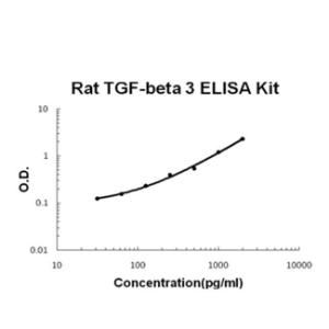 Rat TGF-beta 3 PicoKine ELISA Kit, Boster