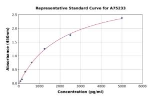 Representative standard curve for Mouse BMP1/PCP ELISA kit (A75233)