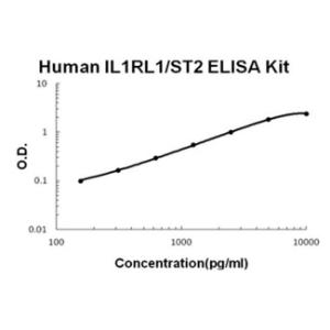 Human IL1RL1/ST2 PicoKine ELISA Kit, Boster