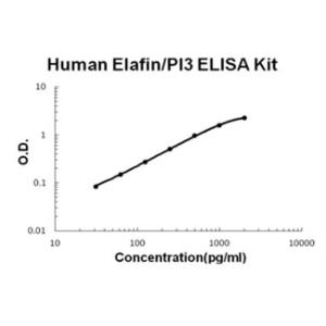 Human Elafin/PI3 PicoKine ELISA Kit, Boster