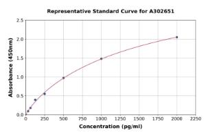 Representative standard curve for Human PARN ELISA kit (A302651)