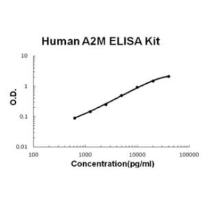 Human A2M/alpha2-Macroglobulin PicoKine ELISA Kit, Boster