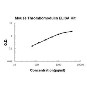 Mouse Thrombomodulin PicoKine ELISA Kit, Boster