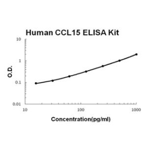 Human CCL15 PicoKine ELISA Kit, Boster