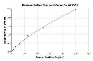 Representative standard curve for Human Myoglobin ELISA kit (A79551)