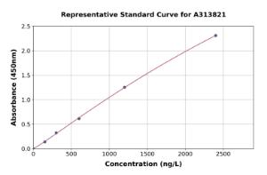 Representative standard curve for human NPTN ELISA kit (A313821)