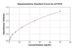 Representative standard curve for Human DEXI ELISA kit (A77978)